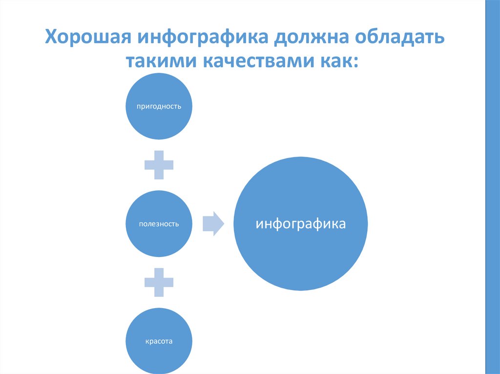 Хорошая инфографика должна обладать такими качествами как: