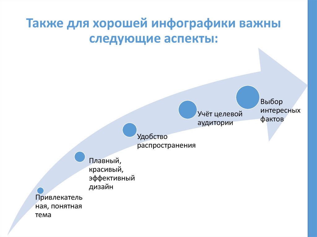 Также для хорошей инфографики важны следующие аспекты: