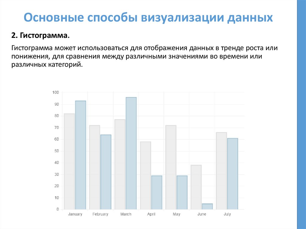 Основные способы визуализации данных