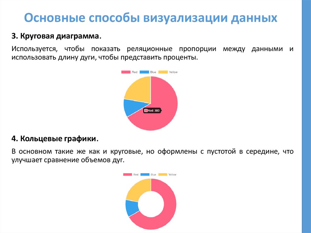 Основные способы визуализации данных