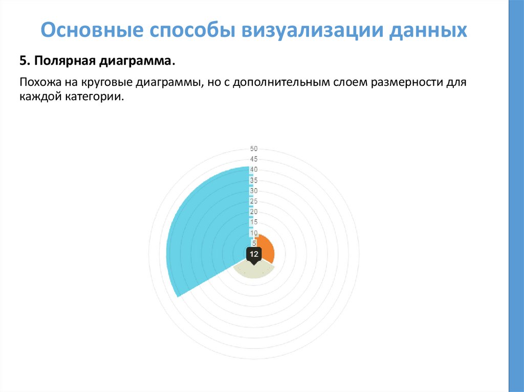 Основные способы визуализации данных