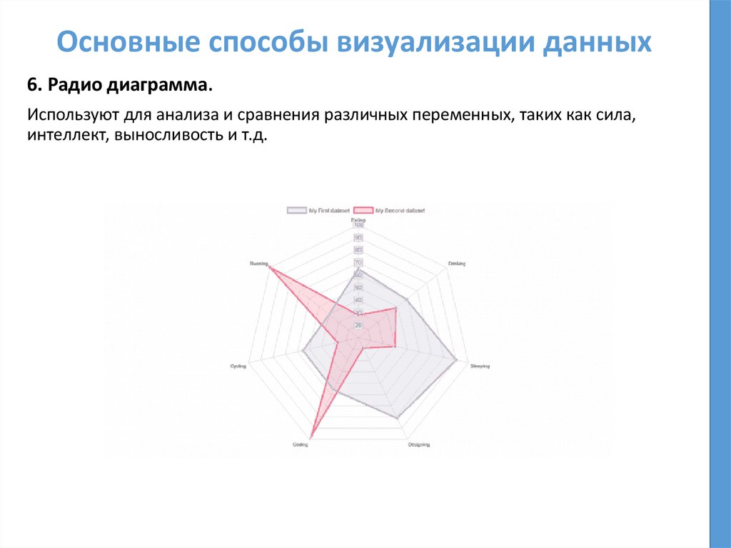 Основные способы визуализации данных