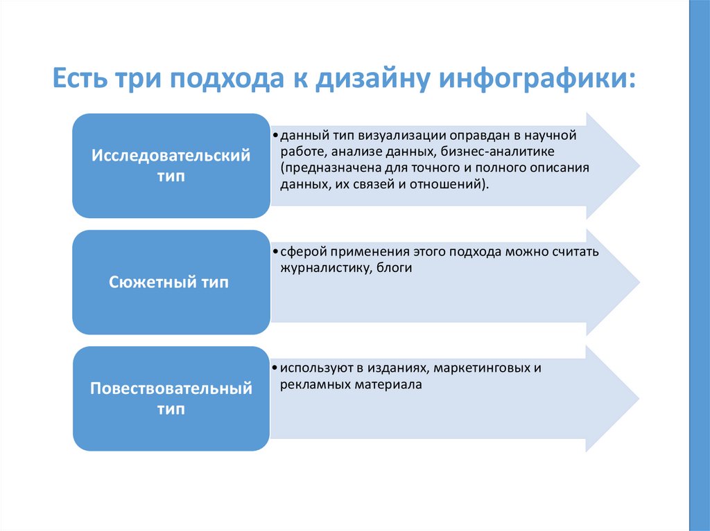 Есть три подхода к дизайну инфографики: