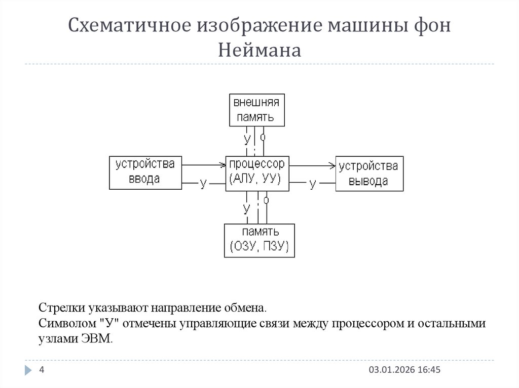 Схематичное изображение машины фон Неймана