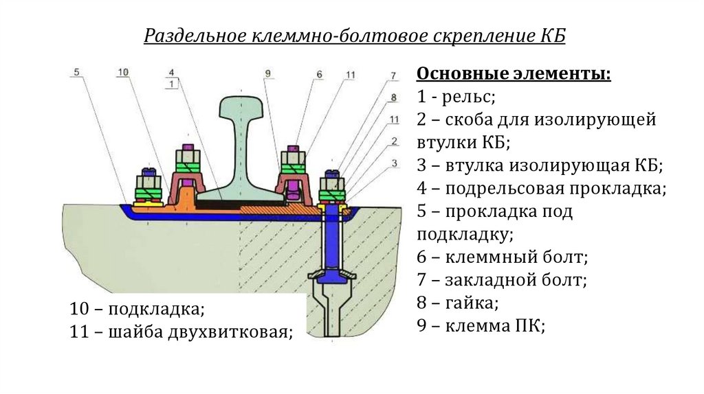 Раздельное клеммно-болтовое скрепление КБ