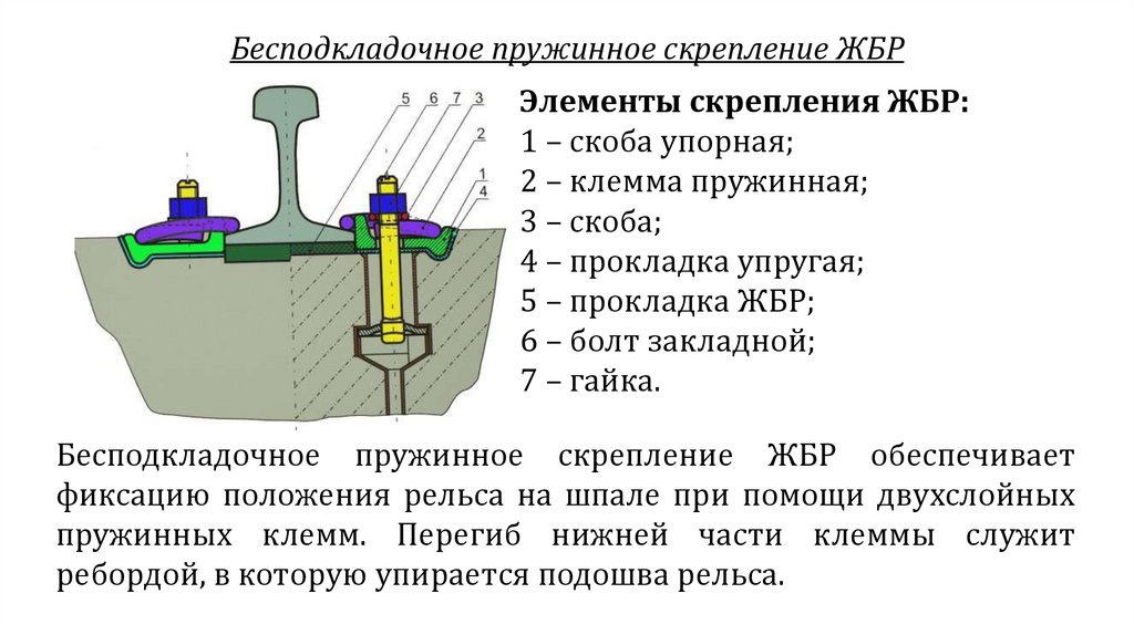 Бесподкладочное пружинное скрепление ЖБР