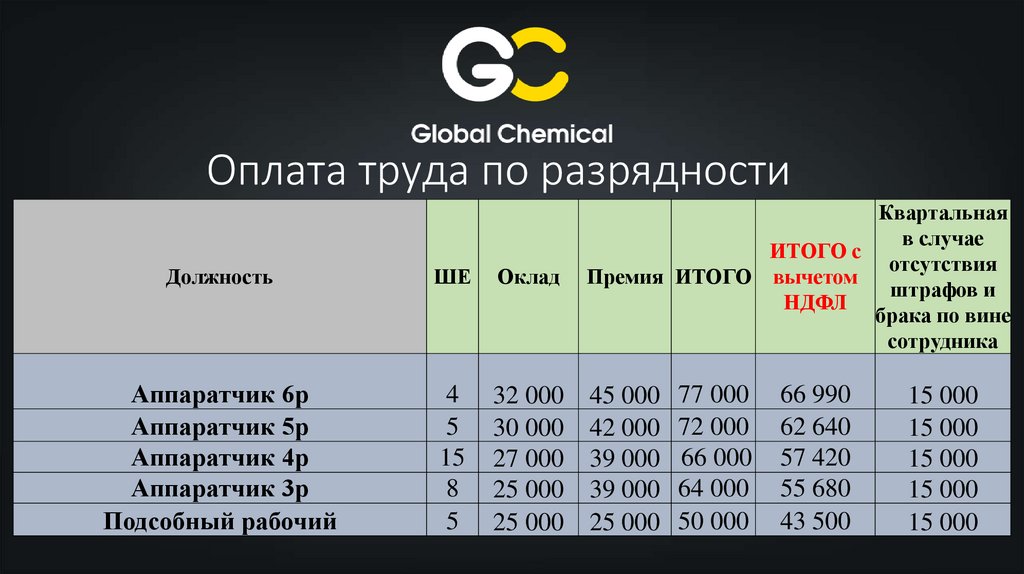 Оплата труда по разрядности