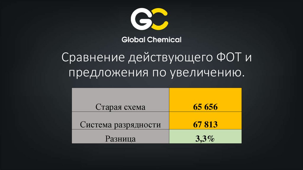 Сравнение действующего ФОТ и предложения по увеличению.