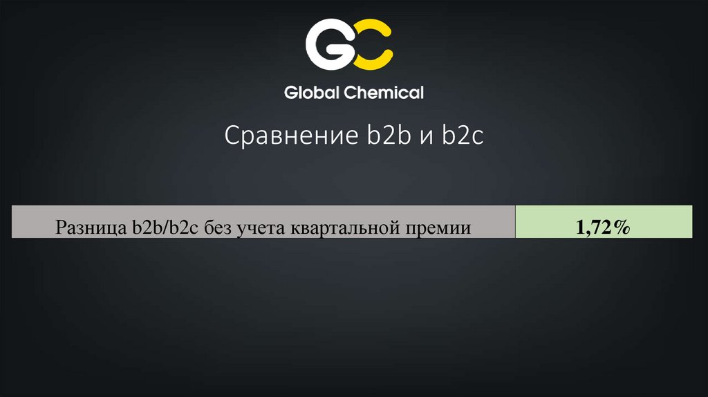 Сравнение b2b и b2c