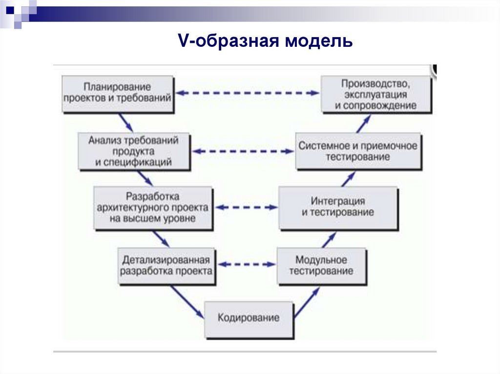 V-образная модель