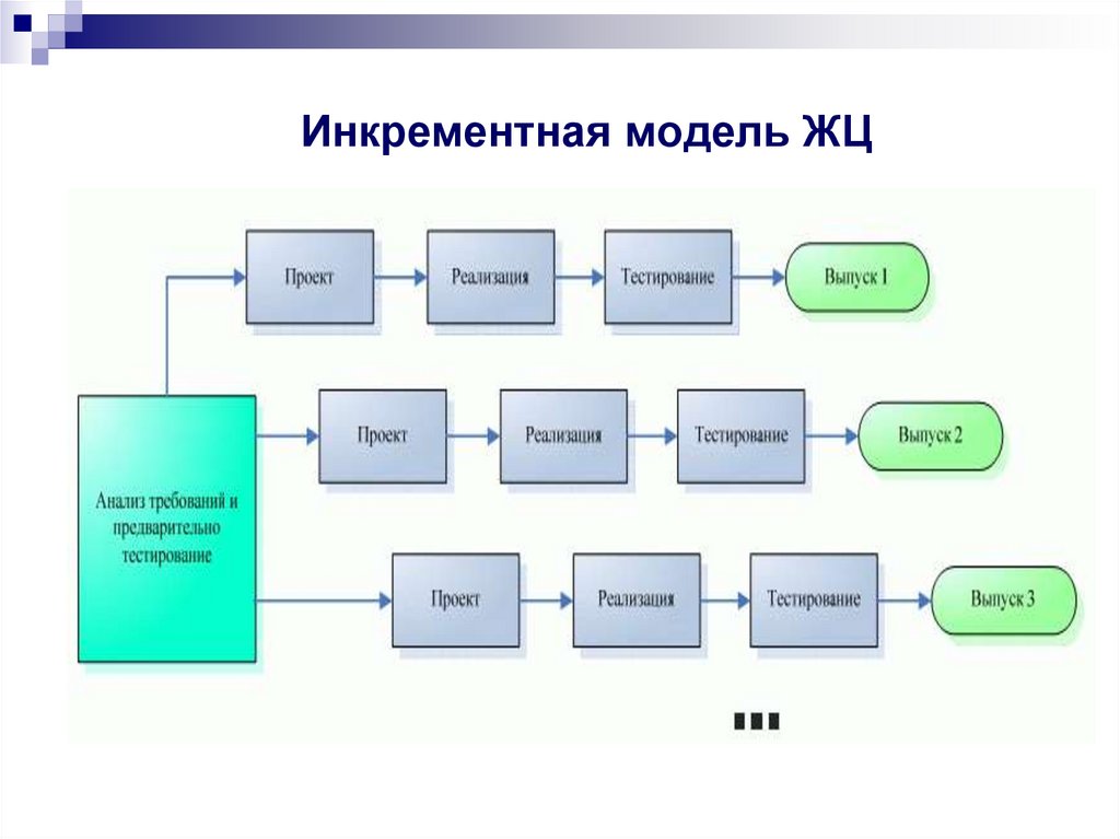 Инкрементная модель ЖЦ