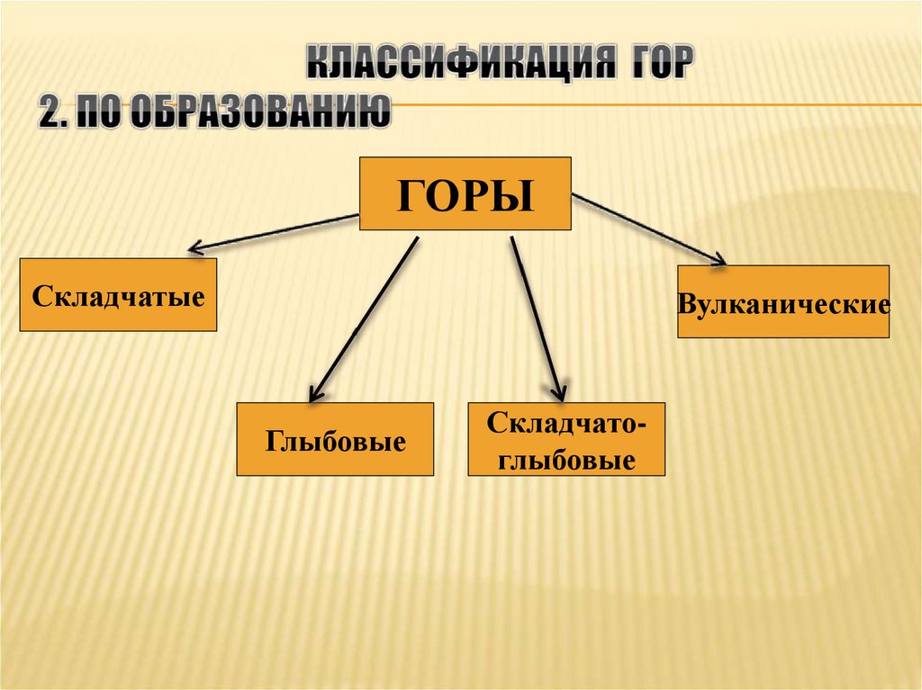 Классификация гор 2. по образованию
