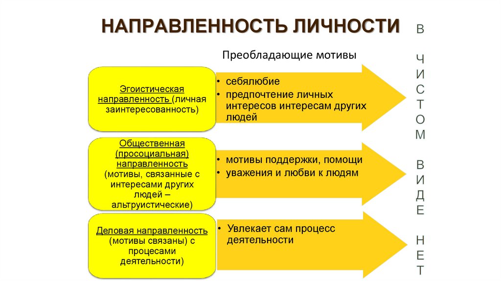 НАПРАВЛЕННОСТЬ ЛИЧНОСТИ