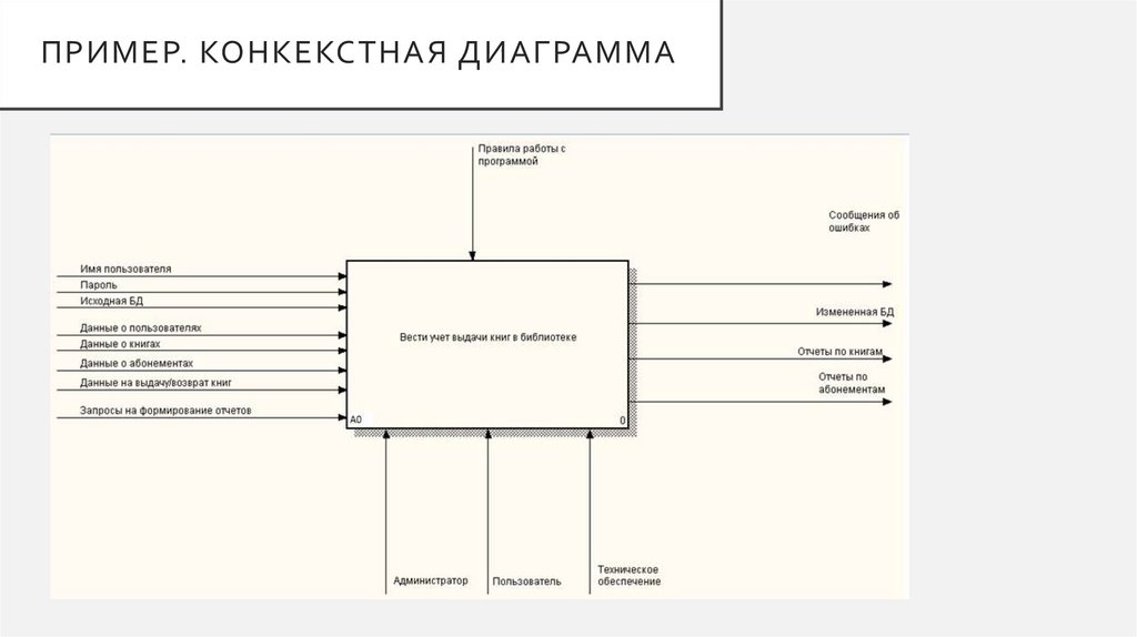 ПРИМЕР. КОНКЕКСТНАЯ ДИАГРАММА