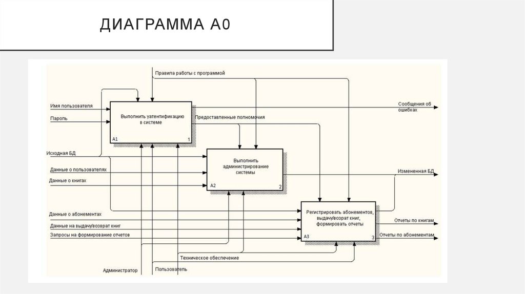 Диаграмма а0