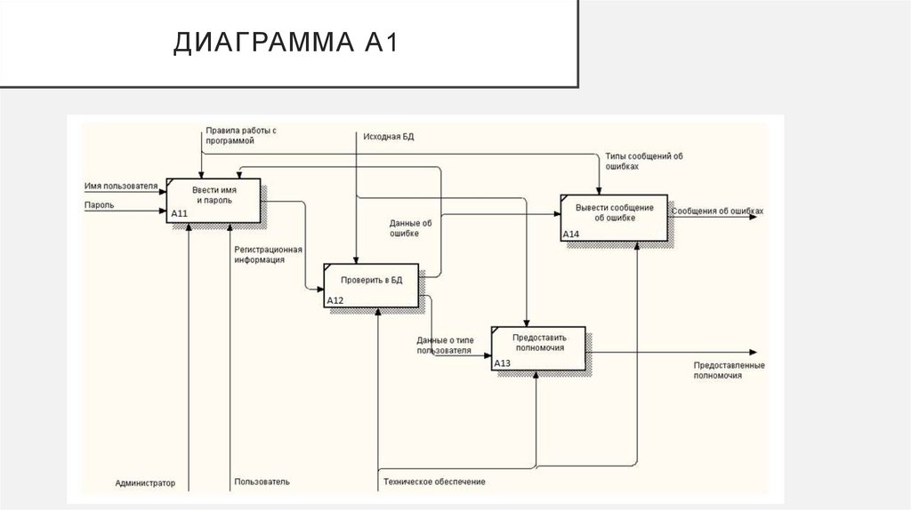 ДИАГРАММА А1