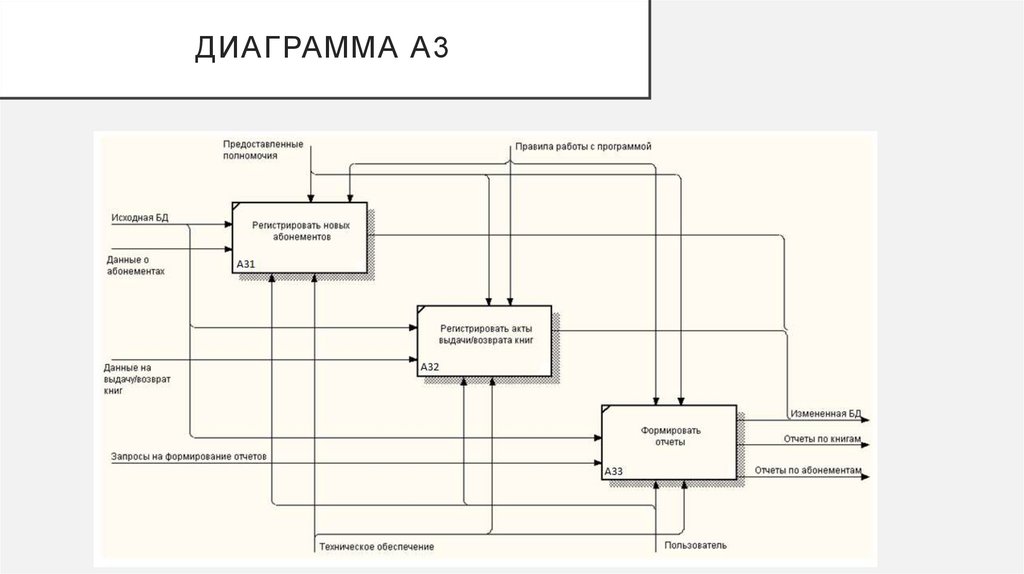 ДИАГРАММА А3