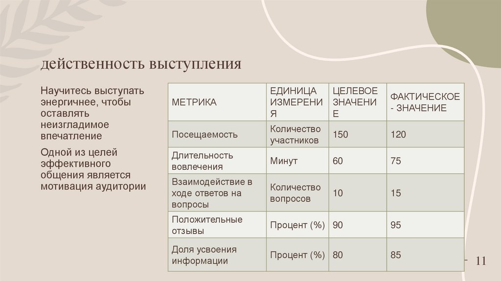 действенность выступления