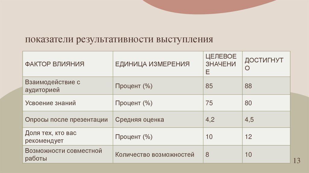 показатели результативности выступления