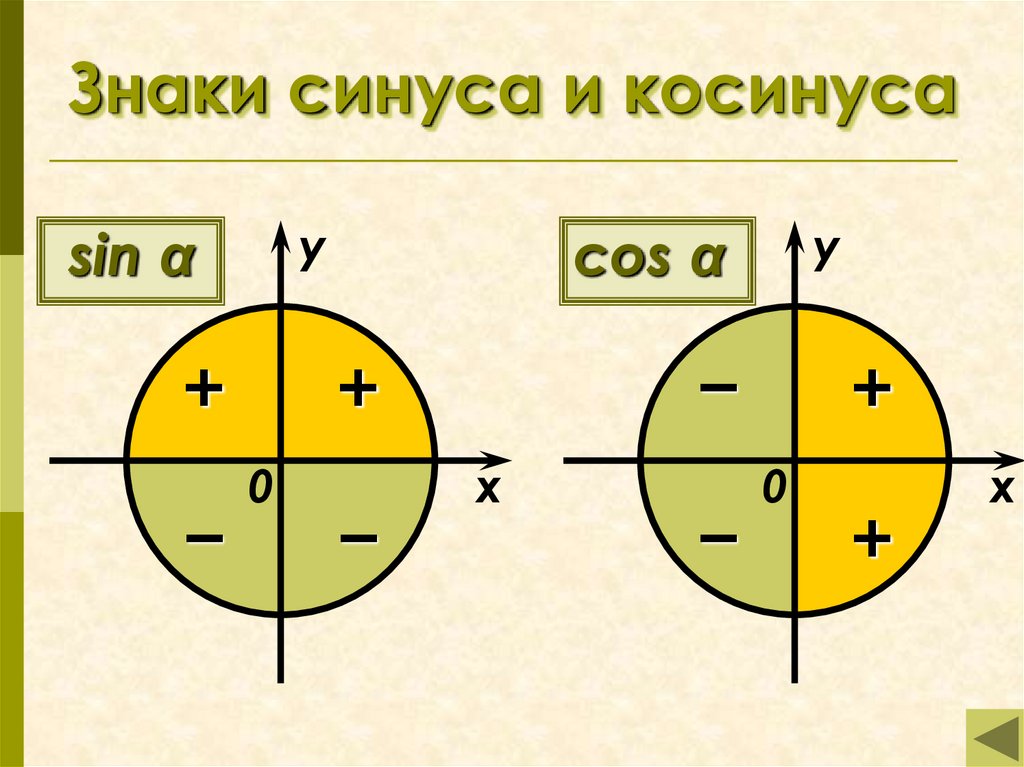 Знаки синуса и косинуса