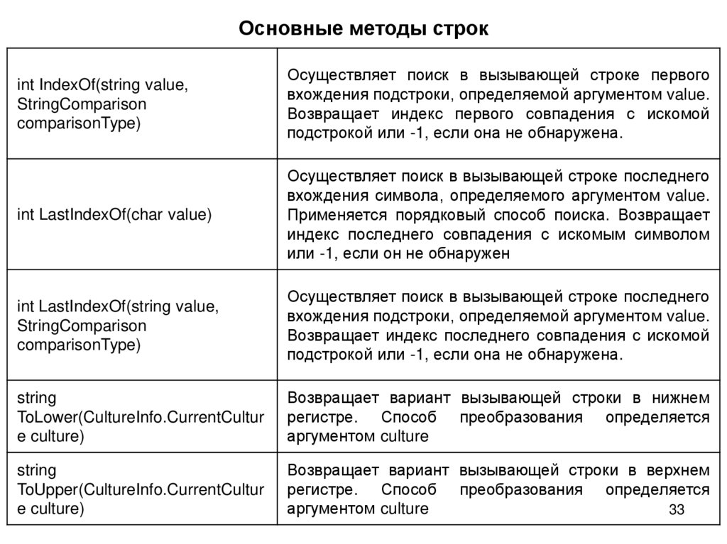 Основные методы строк