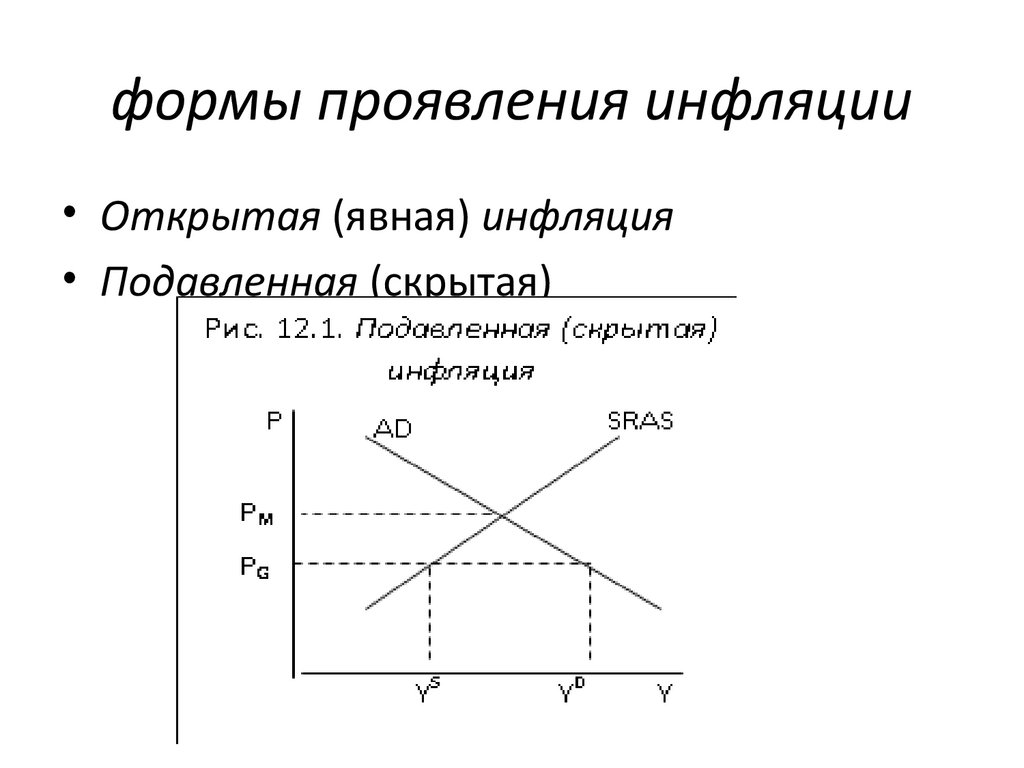 формы проявления инфляции