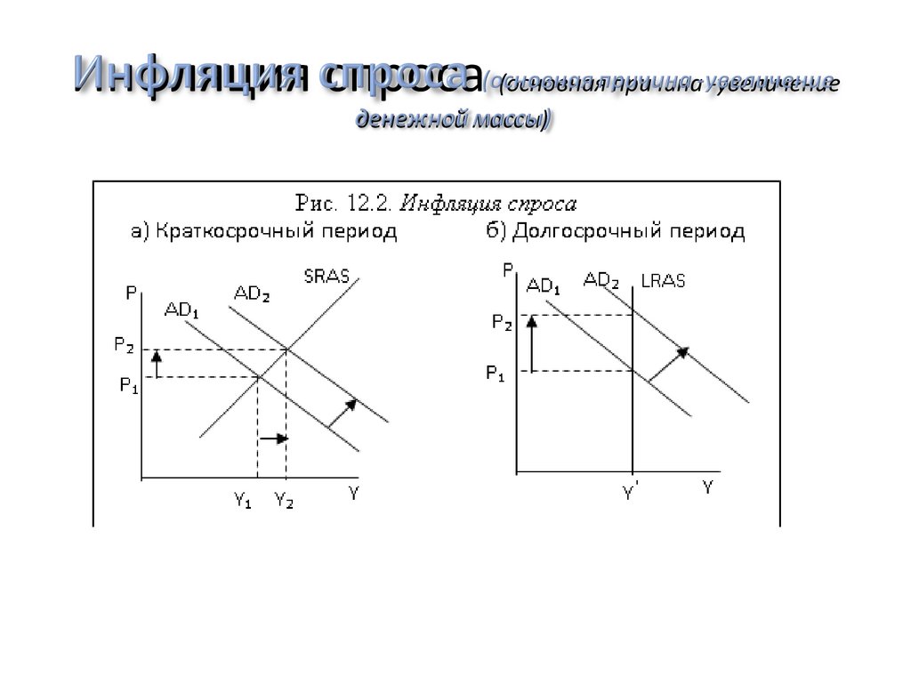 Инфляция спроса (основная причина -увеличение денежной массы)