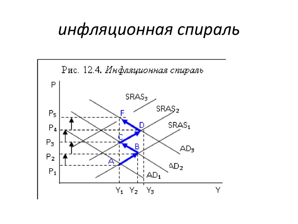 инфляционная спираль