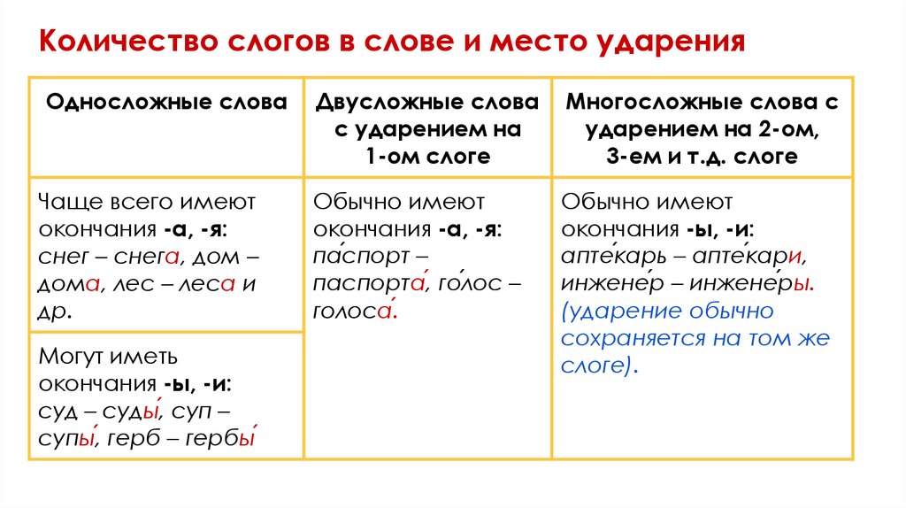 Количество слогов в слове и место ударения