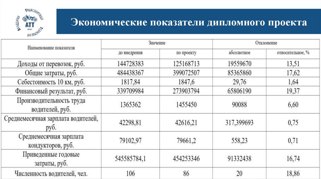 Экономические показатели дипломного проекта