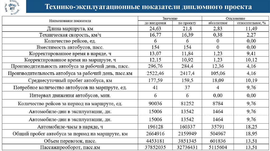 Технико-эксплуатационные показатели дипломного проекта