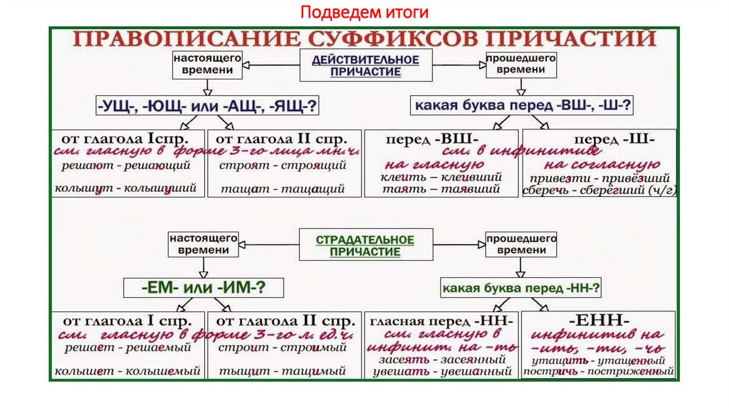 Подведем итоги