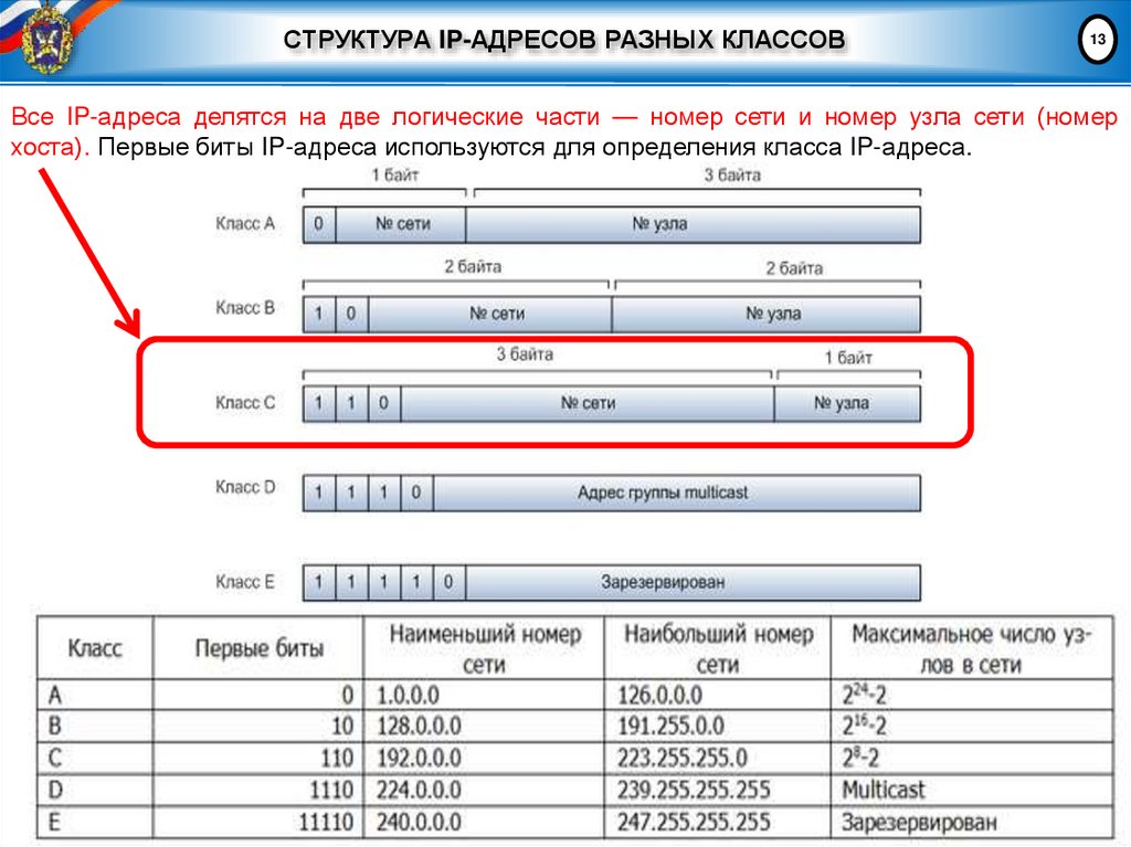 СТРУКТУРА IP-АДРЕСОВ РАЗНЫХ КЛАССОВ