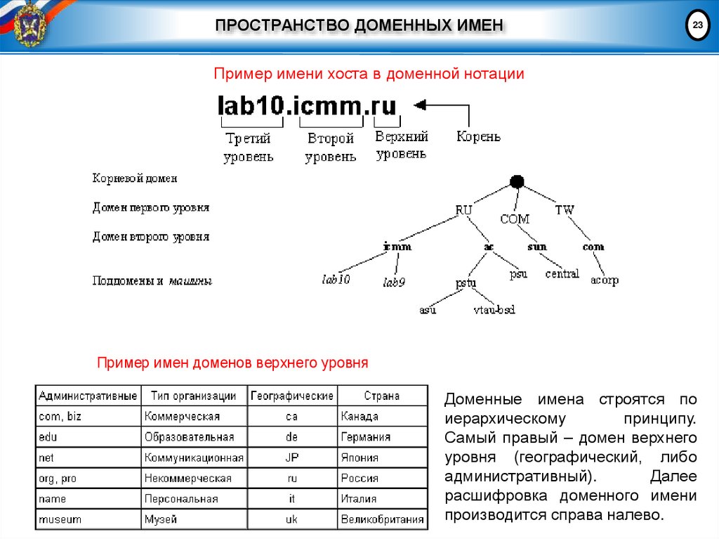 ПРОСТРАНСТВО ДОМЕННЫХ ИМЕН