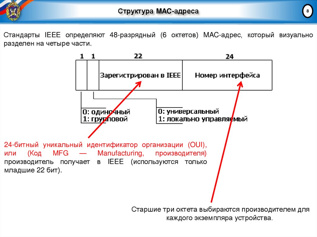 Структура MAC-адреса