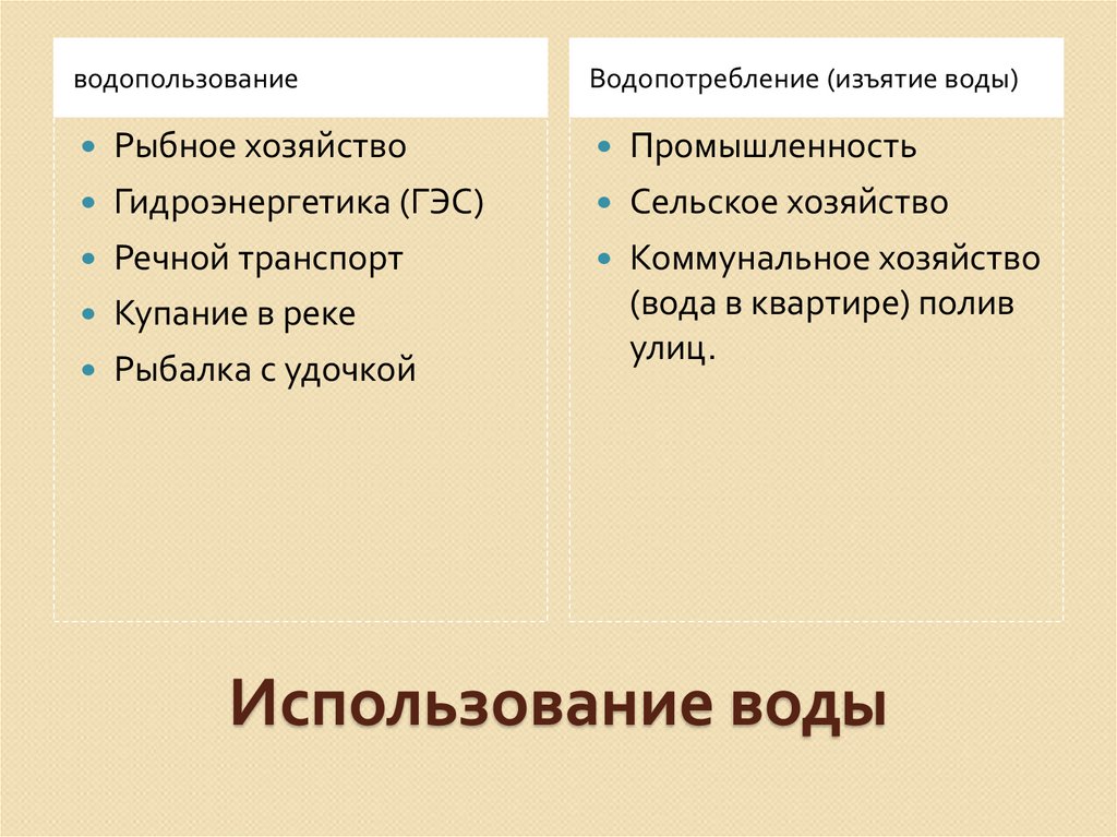 Использование воды