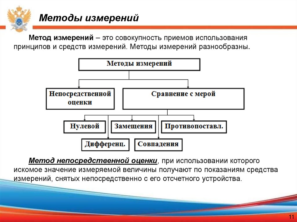 Методы измерений