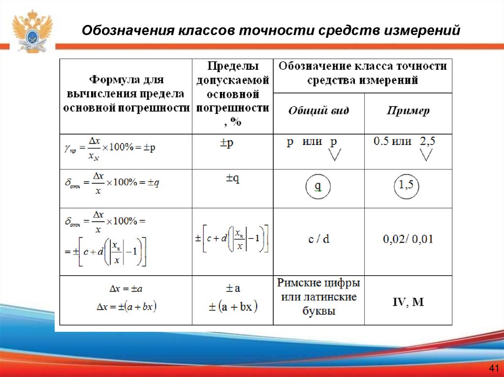 Обозначения классов точности средств измерений