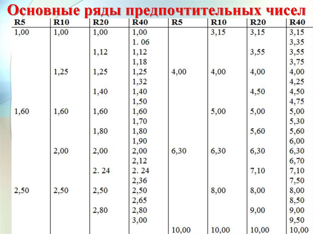 Основные ряды предпочтительных чисел