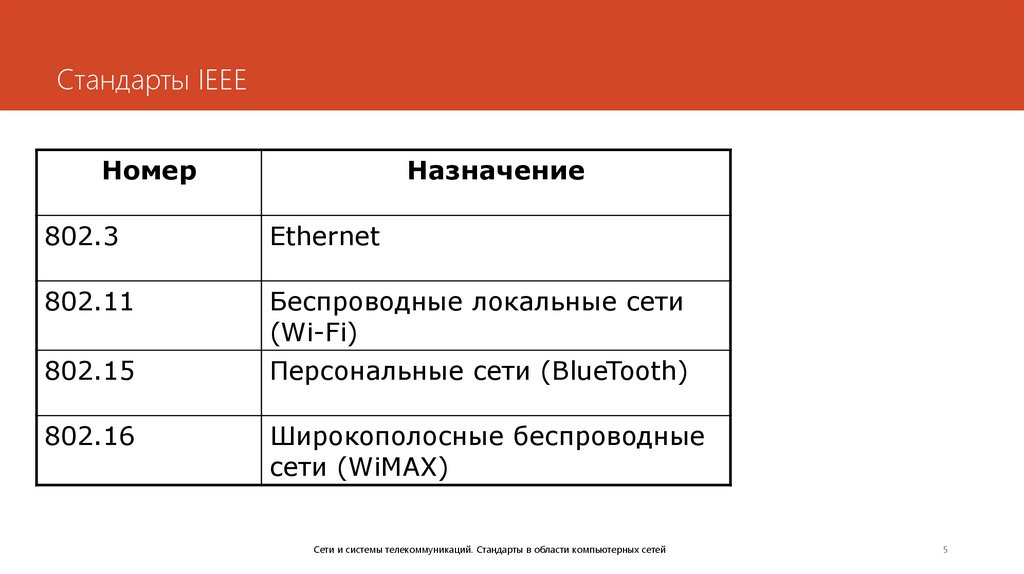 Стандарты IEEE