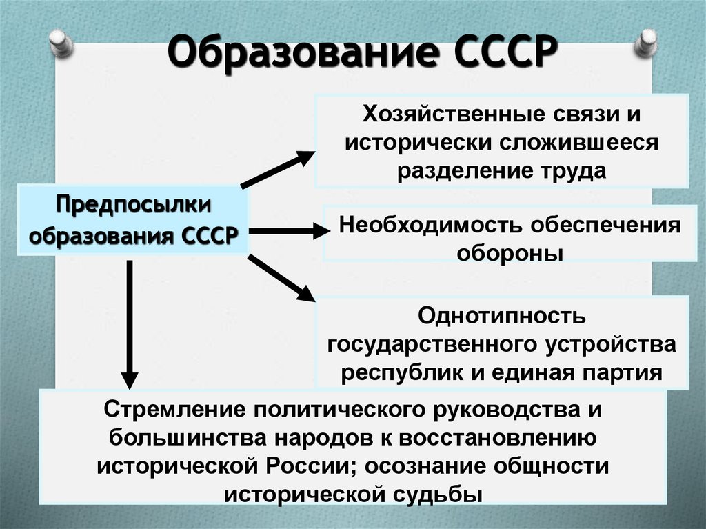 Образование СССР