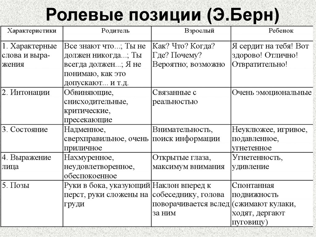 Ролевые позиции (Э.Берн)