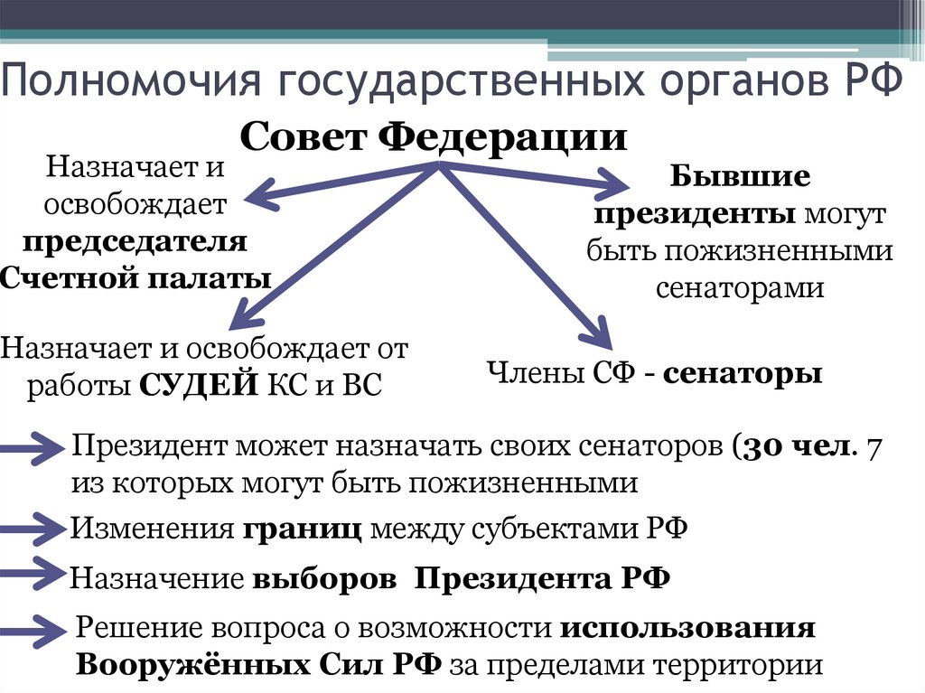 Полномочия государственных органов РФ