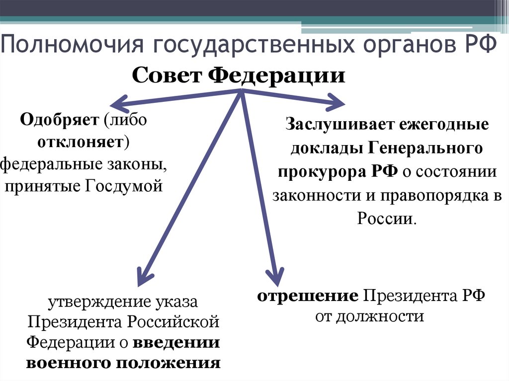 Полномочия государственных органов РФ