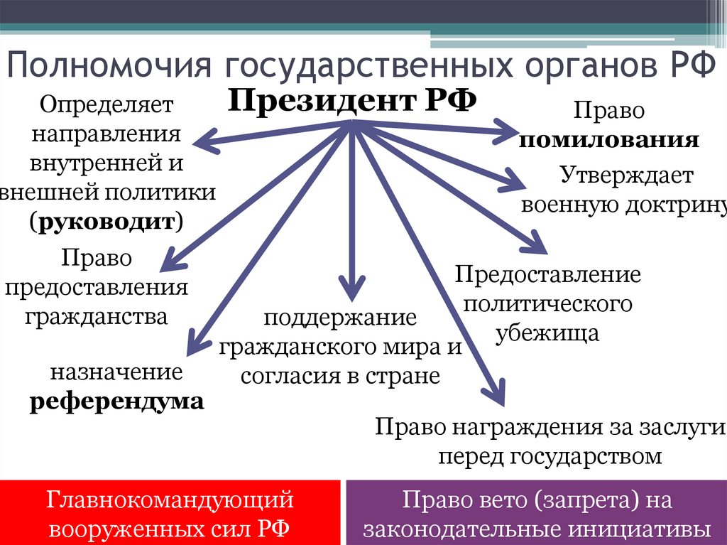 Полномочия государственных органов РФ