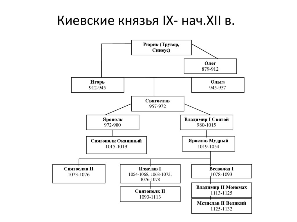 Киевские князья IX- нач.XII в.