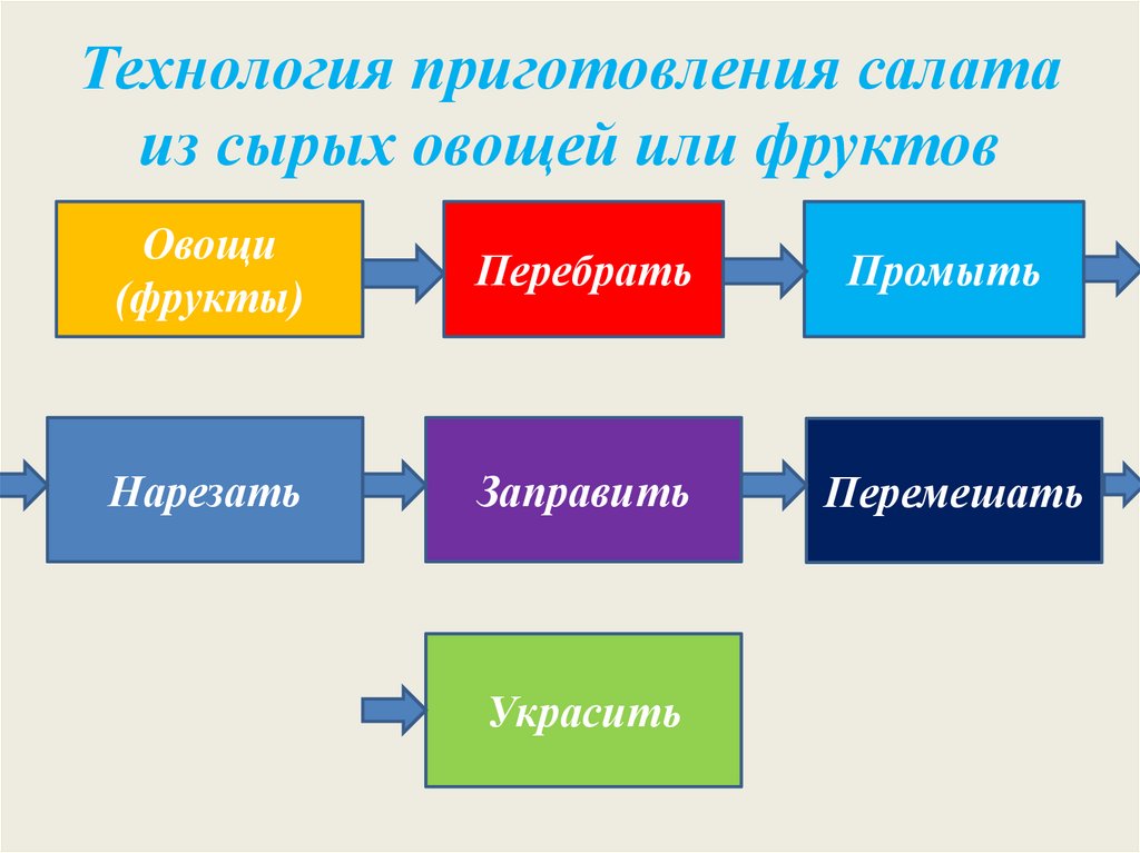 Технология приготовления салата из сырых овощей или фруктов