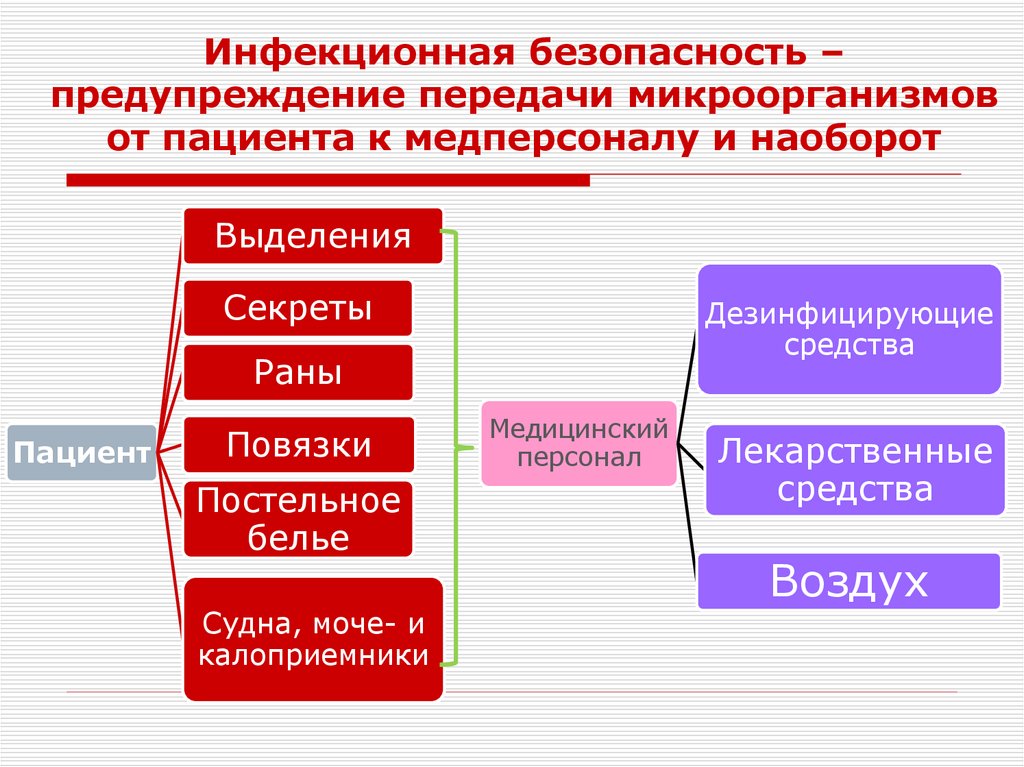Инфекционная безопасность – предупреждение передачи микроорганизмов от пациента к медперсоналу и наоборот