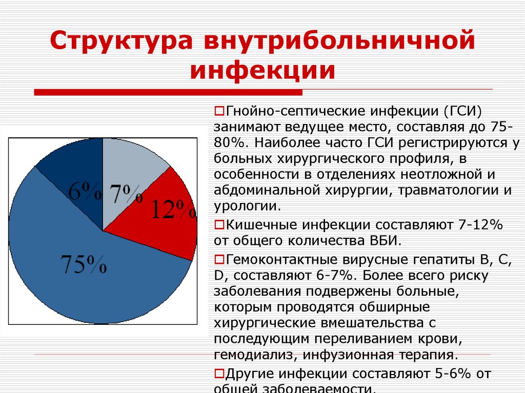 Структура внутрибольничной инфекции