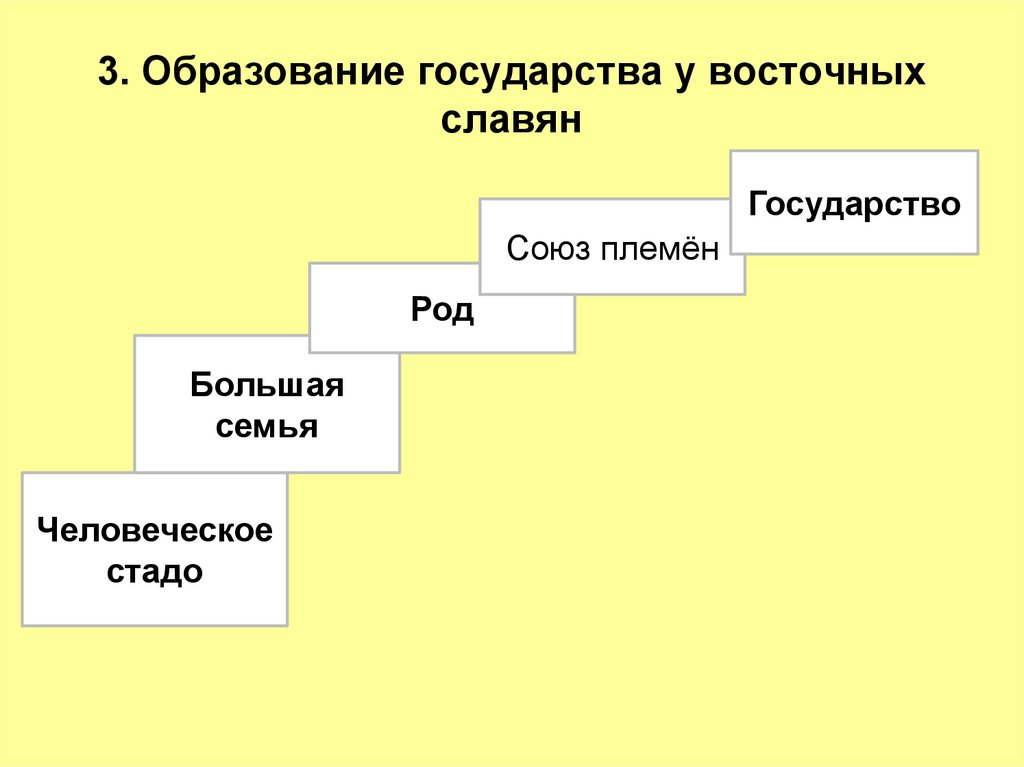 3. Образование государства у восточных славян